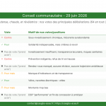 Retour rapide sur le conseil communautaire du 29 juin 2026 conseil communautaire – 29 juin 2026